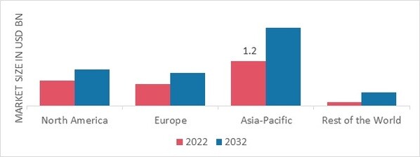 POLISHED CONCRETE MARKET SHARE BY REGION 2022