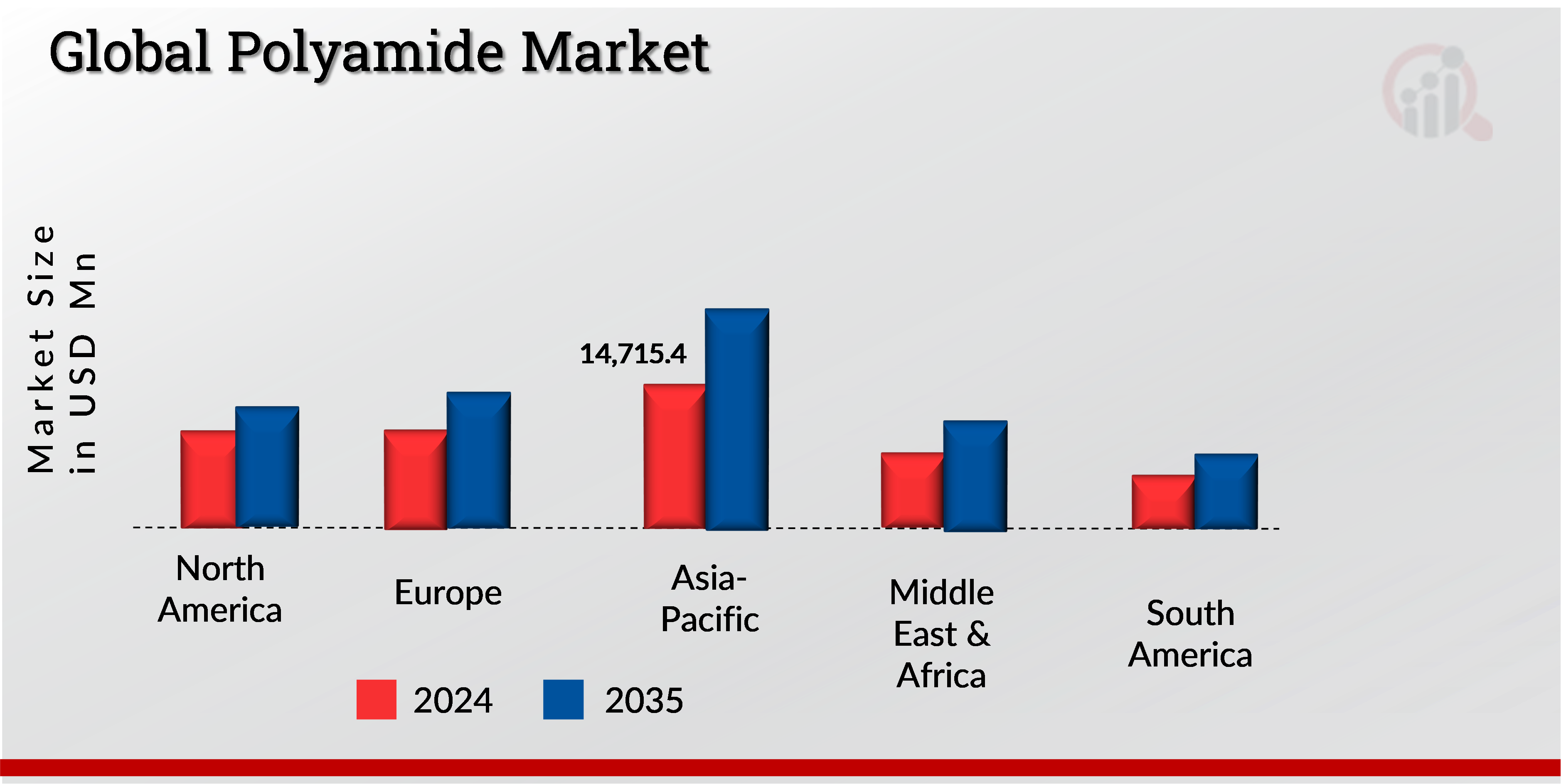 POLYAMIDE MARKET, BY REGION, 2024 & 2035 (USD Million)
