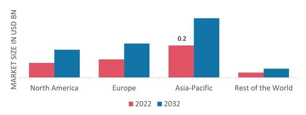 POLYBUTENE MARKET SHARE BY REGION 2022