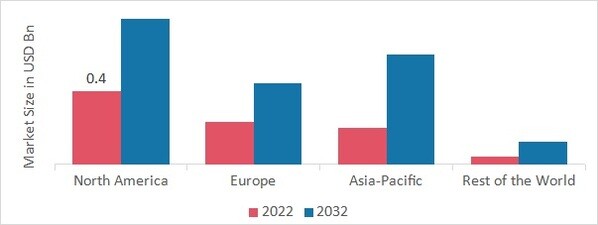 POLYETHER AMINE MARKET SHARE BY REGION 2022