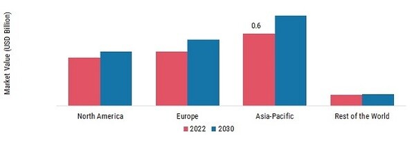 POLYLACTIC ACID (PLA) MARKET SHARE BY REGION 2022