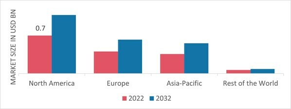 POLYPHENYLENE OXIDE MARKET SHARE BY REGION 2022