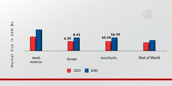 POLYURETHANE COATINGS MARKET SHARE BY REGION