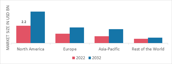 PORTABLE COFFEE MAKERS MARKET SHARE BY REGION 2022