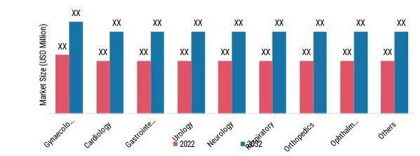 PORTABLE DIAGNOSTIC DEVICES MARKET, BY APPLICATION, 2022 & 2032