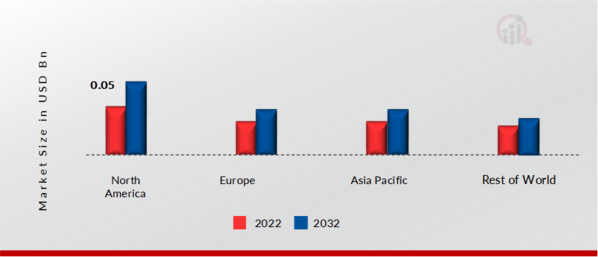 PORTABLE WATER PURIFIER MARKET SHARE BY REGION 2022