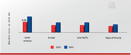 PORT WINE MARKET SHARE BY REGION 2022