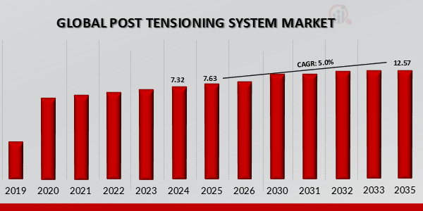 POST TENSIONING SYSTEM MARKET VALUE (2019-2035)