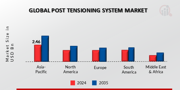 POST TENSIONING SYSTEM MARKET VALUE BY REGION 2024 AND 2035