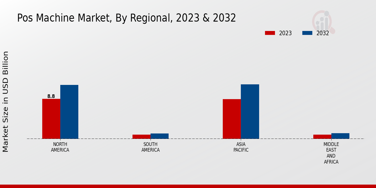 POS Machine Market Regional