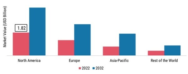 POWERSPORTS APPAREL MARKET BY REGION, 2022 & 2032