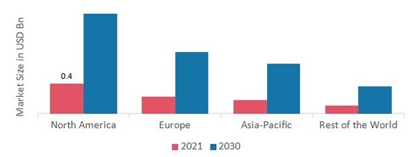 POWER OVER ETHERNET MARKET SHARE BY REGION 2021