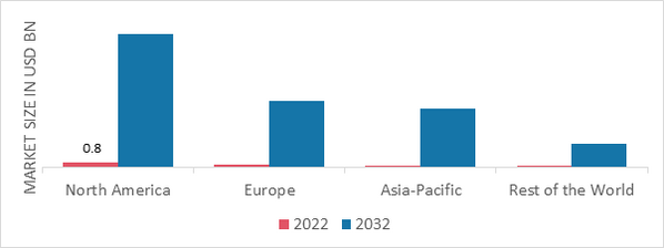 PRECISION FERMENTATION INGREDIENTS MARKET SHARE BY REGION 2022