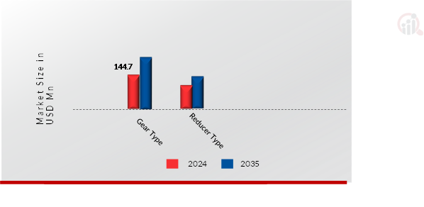 PRECISION GEARS AND REDUCERS FOR HUMANOID ROBOTS MARKET SHARE BY TYPE 2024 AND 2035 (USD MILLION)