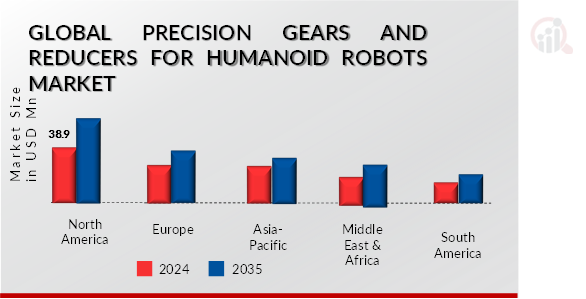 PRECISION GEARS AND REDUCERS FOR HUMANOID ROBOTS MARKET VALUE BY REGION 2024 AND 2035 (USD MILLION)