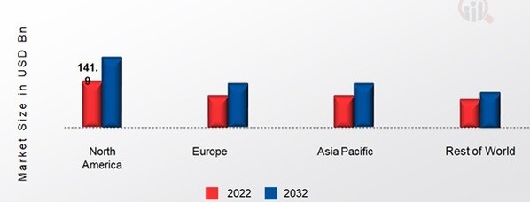 PREMIUM APPAREL MARKET SHARE BY REGION 2022