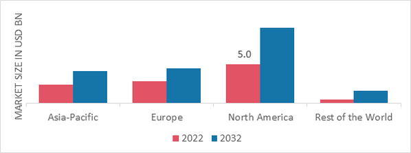 PREMIUM COSMETICS MARKET SHARE BY REGION 2022