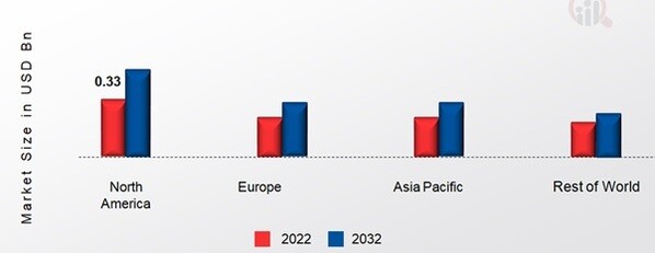 PRENATAL SCREENING TESTS DEVICES MARKET SHARE BY REGION 2022