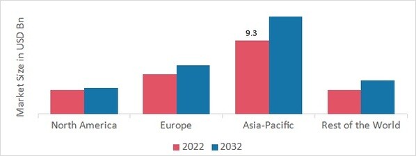 PRINTING INKS MARKET SHARE BY REGION 2022