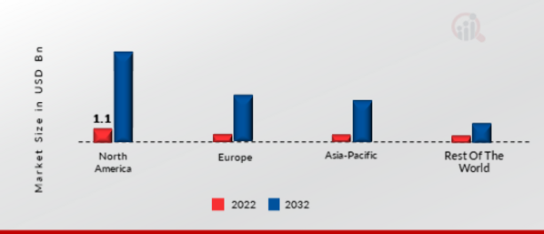 PRIVILEGED ACCESS MANAGEMENT (PAM) SOLUTIONS MARKET SHARE BY REGION 2022