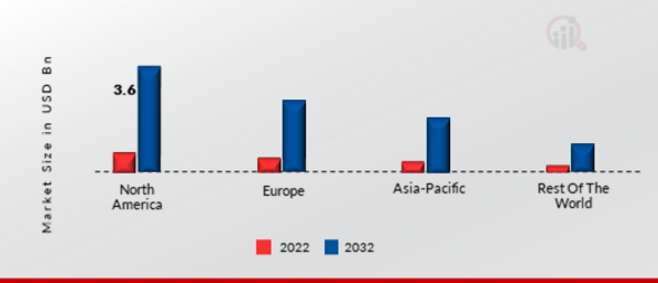 PRIVILEGED IDENTITY MANAGEMENT MARKET SHARE BY REGION 2022