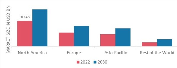 PROBIOTIC DRINKS MARKET SHARE BY REGION 2022