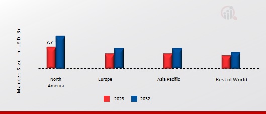 PROCESSED CHEESE MARKET SHARE BY REGION 2023