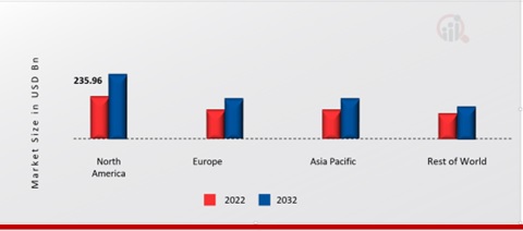 PROCESSED MEAT MARKET SHARE BY REGION 2022