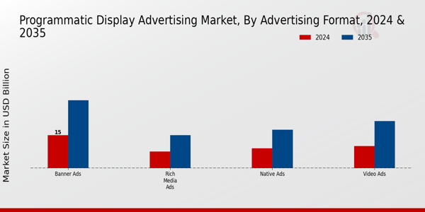 Programmatic Display Advertising Market Insights