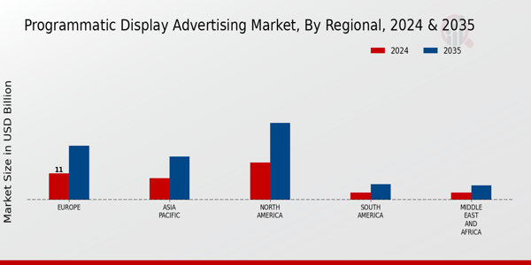 Programmatic Display Advertising Market Regional Insights