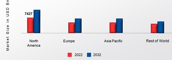 PROPERTY INSURANCE MARKET SHARE BY REGION 2022