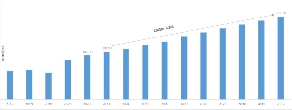 PROPULSION SYSTEM MARKET SIZE 2018-2032