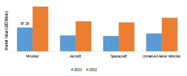 PROPULSION SYSTEM MARKET, BY APPLICATION, 2022 VS 2032