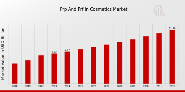 PRP and PRF in Cosmetics Market Overview