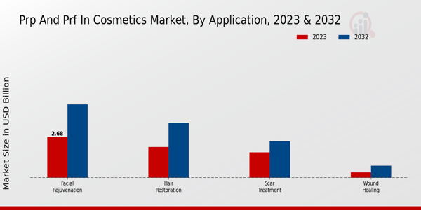 PRP and PRF in Cosmetics Market Application Insights