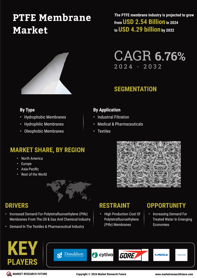 PTFE Membrane Market