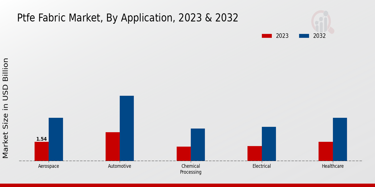 PTFE Fabric Market Application