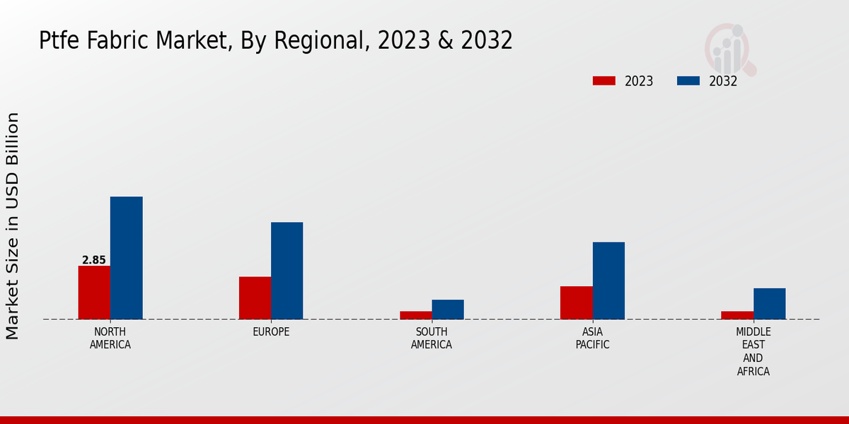 PTFE Fabric Market Regional