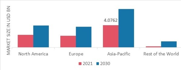 PULSE FLOUR MARKET SHARE BY REGION 2022