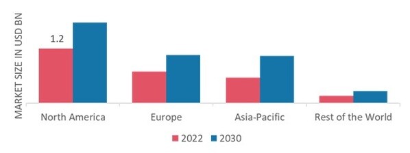 PULSE OXIMETERS MARKET SHARE BY REGION 2022