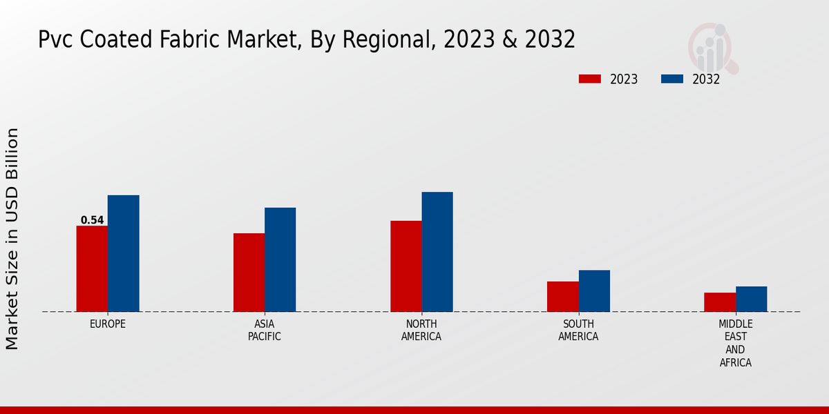 PVC-Coated Fabric Market Regional