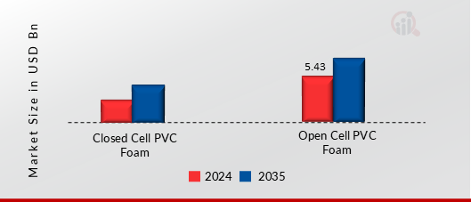 PVC Foam Market, By Product Type, 2024 & 2035