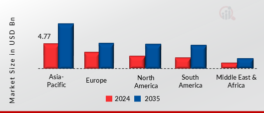 PVC Foam Market, By Region, 2024 & 2035