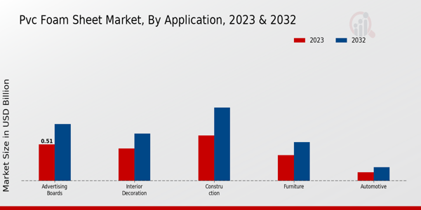 PVC Foam Sheet Market Application Insights  