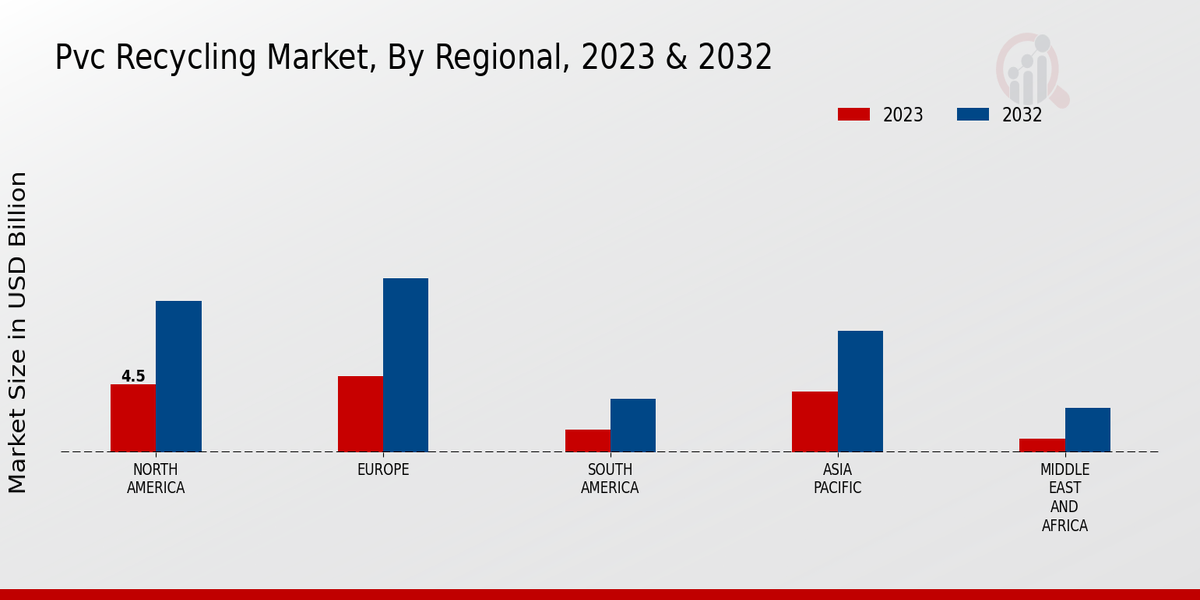 PVC Recycling Market Regional