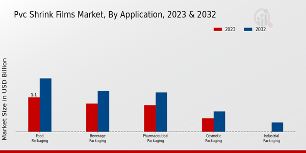 Aperçu des applications du marché des films rétractables en PVC