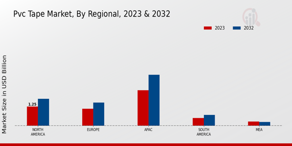 PVC Tape Market Regional Insights