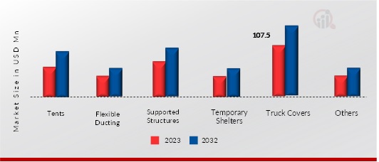 PVC Vinyl Coated Fabrics for Tarpaulin Application by Application, 2023, 2032