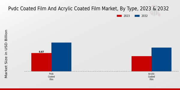 PVDC Coated Film and Acrylic Coated Film Market Type Insights