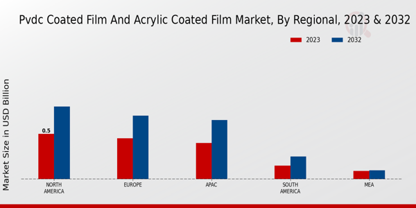 PVDC Coated Film and Acrylic Coated Film Market Regional Insights